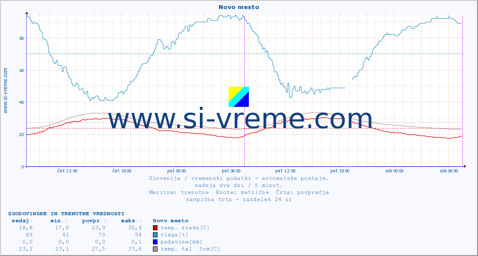 POVPREČJE :: Novo mesto :: temp. zraka | vlaga | smer vetra | hitrost vetra | sunki vetra | tlak | padavine | sonce | temp. tal  5cm | temp. tal 10cm | temp. tal 20cm | temp. tal 30cm | temp. tal 50cm :: zadnja dva dni / 5 minut.