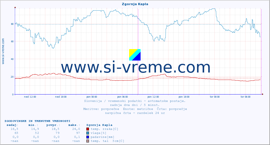 POVPREČJE :: Zgornja Kapla :: temp. zraka | vlaga | smer vetra | hitrost vetra | sunki vetra | tlak | padavine | sonce | temp. tal  5cm | temp. tal 10cm | temp. tal 20cm | temp. tal 30cm | temp. tal 50cm :: zadnja dva dni / 5 minut.