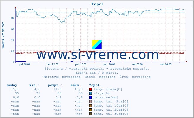 POVPREČJE :: Topol :: temp. zraka | vlaga | smer vetra | hitrost vetra | sunki vetra | tlak | padavine | sonce | temp. tal  5cm | temp. tal 10cm | temp. tal 20cm | temp. tal 30cm | temp. tal 50cm :: zadnji dan / 5 minut.