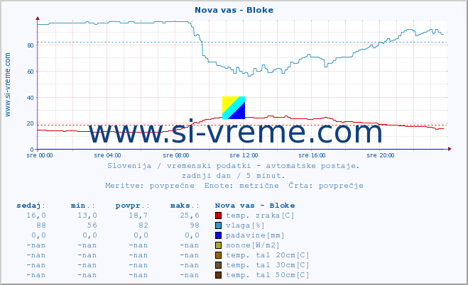 POVPREČJE :: Nova vas - Bloke :: temp. zraka | vlaga | smer vetra | hitrost vetra | sunki vetra | tlak | padavine | sonce | temp. tal  5cm | temp. tal 10cm | temp. tal 20cm | temp. tal 30cm | temp. tal 50cm :: zadnji dan / 5 minut.