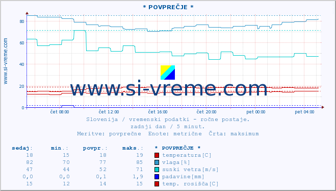 POVPREČJE :: * POVPREČJE * :: temperatura | vlaga | smer vetra | hitrost vetra | sunki vetra | tlak | padavine | temp. rosišča :: zadnji dan / 5 minut.