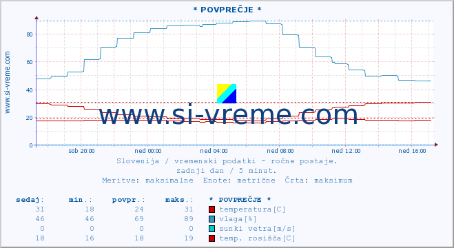 POVPREČJE :: * POVPREČJE * :: temperatura | vlaga | smer vetra | hitrost vetra | sunki vetra | tlak | padavine | temp. rosišča :: zadnji dan / 5 minut.