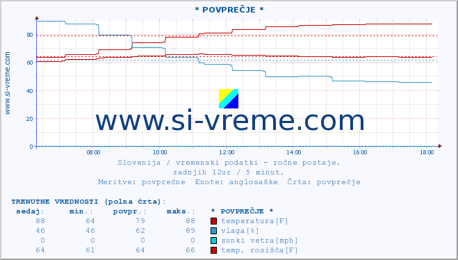 POVPREČJE :: * POVPREČJE * :: temperatura | vlaga | smer vetra | hitrost vetra | sunki vetra | tlak | padavine | temp. rosišča :: zadnji dan / 5 minut.