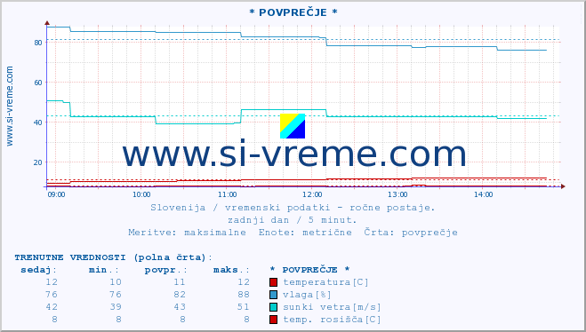 POVPREČJE :: * POVPREČJE * :: temperatura | vlaga | smer vetra | hitrost vetra | sunki vetra | tlak | padavine | temp. rosišča :: zadnji dan / 5 minut.