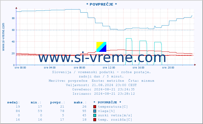 POVPREČJE :: * POVPREČJE * :: temperatura | vlaga | smer vetra | hitrost vetra | sunki vetra | tlak | padavine | temp. rosišča :: zadnji dan / 5 minut.