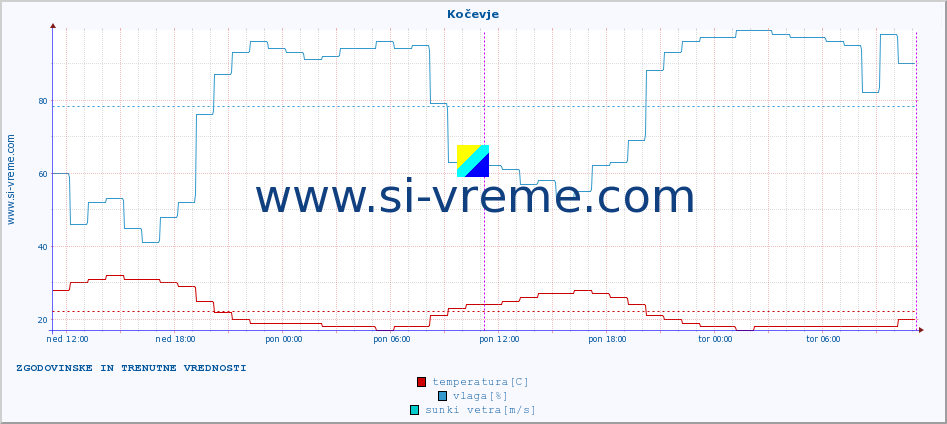 POVPREČJE :: Kočevje :: temperatura | vlaga | smer vetra | hitrost vetra | sunki vetra | tlak | padavine | temp. rosišča :: zadnja dva dni / 5 minut.