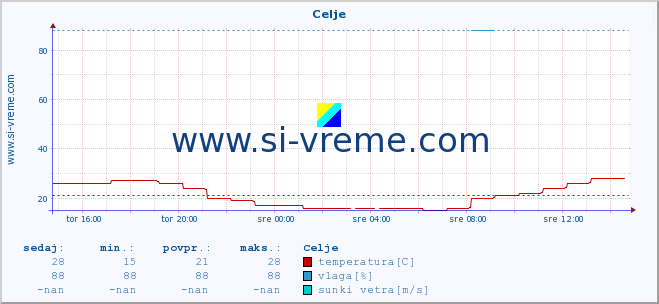 POVPREČJE :: Celje :: temperatura | vlaga | smer vetra | hitrost vetra | sunki vetra | tlak | padavine | temp. rosišča :: zadnji dan / 5 minut.