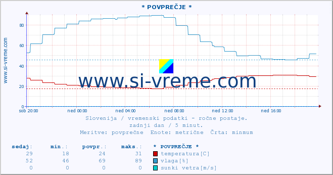 POVPREČJE :: * POVPREČJE * :: temperatura | vlaga | smer vetra | hitrost vetra | sunki vetra | tlak | padavine | temp. rosišča :: zadnji dan / 5 minut.