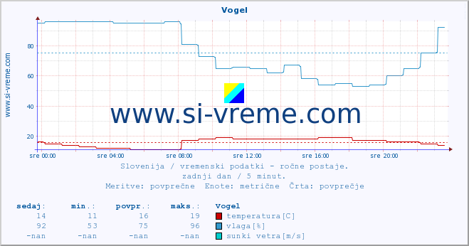 POVPREČJE :: Vogel :: temperatura | vlaga | smer vetra | hitrost vetra | sunki vetra | tlak | padavine | temp. rosišča :: zadnji dan / 5 minut.