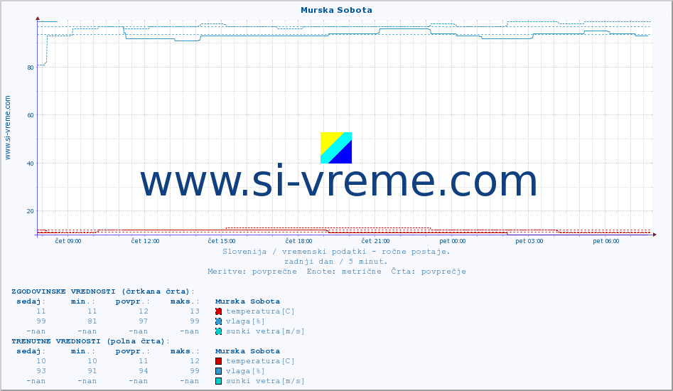 POVPREČJE :: Murska Sobota :: temperatura | vlaga | smer vetra | hitrost vetra | sunki vetra | tlak | padavine | temp. rosišča :: zadnji dan / 5 minut.
