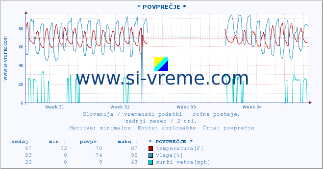 POVPREČJE :: * POVPREČJE * :: temperatura | vlaga | smer vetra | hitrost vetra | sunki vetra | tlak | padavine | temp. rosišča :: zadnji mesec / 2 uri.