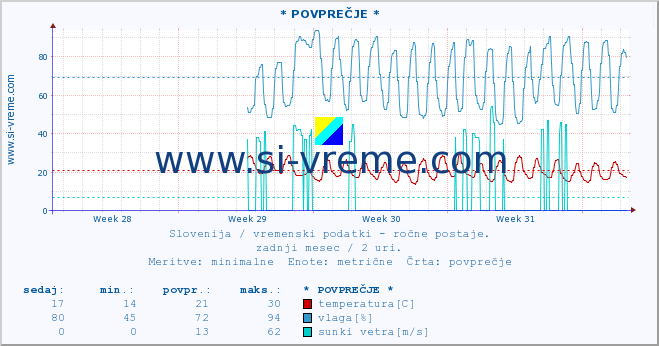 POVPREČJE :: * POVPREČJE * :: temperatura | vlaga | smer vetra | hitrost vetra | sunki vetra | tlak | padavine | temp. rosišča :: zadnji mesec / 2 uri.