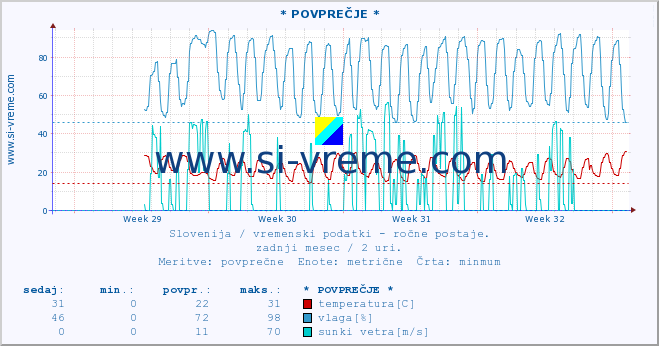 POVPREČJE :: * POVPREČJE * :: temperatura | vlaga | smer vetra | hitrost vetra | sunki vetra | tlak | padavine | temp. rosišča :: zadnji mesec / 2 uri.