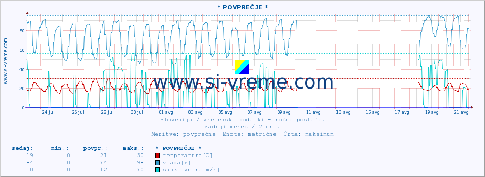 POVPREČJE :: * POVPREČJE * :: temperatura | vlaga | smer vetra | hitrost vetra | sunki vetra | tlak | padavine | temp. rosišča :: zadnji mesec / 2 uri.