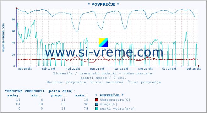 POVPREČJE :: * POVPREČJE * :: temperatura | vlaga | smer vetra | hitrost vetra | sunki vetra | tlak | padavine | temp. rosišča :: zadnji mesec / 2 uri.