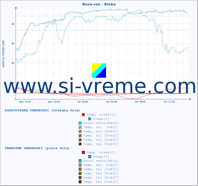 POVPREČJE :: Nova vas - Bloke :: temp. zraka | vlaga | smer vetra | hitrost vetra | sunki vetra | tlak | padavine | sonce | temp. tal  5cm | temp. tal 10cm | temp. tal 20cm | temp. tal 30cm | temp. tal 50cm :: zadnji dan / 5 minut.