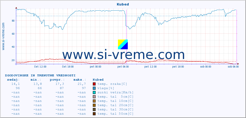 POVPREČJE :: Kubed :: temp. zraka | vlaga | smer vetra | hitrost vetra | sunki vetra | tlak | padavine | sonce | temp. tal  5cm | temp. tal 10cm | temp. tal 20cm | temp. tal 30cm | temp. tal 50cm :: zadnja dva dni / 5 minut.