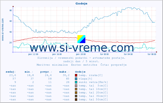 POVPREČJE :: Godnje :: temp. zraka | vlaga | smer vetra | hitrost vetra | sunki vetra | tlak | padavine | sonce | temp. tal  5cm | temp. tal 10cm | temp. tal 20cm | temp. tal 30cm | temp. tal 50cm :: zadnji dan / 5 minut.