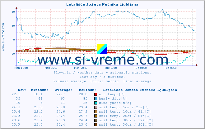  :: Letališče Jožeta Pučnika Ljubljana :: air temp. | humi- dity | wind dir. | wind speed | wind gusts | air pressure | precipi- tation | sun strength | soil temp. 5cm / 2in | soil temp. 10cm / 4in | soil temp. 20cm / 8in | soil temp. 30cm / 12in | soil temp. 50cm / 20in :: last day / 5 minutes.