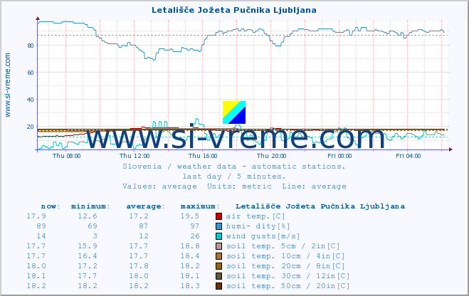  :: Letališče Jožeta Pučnika Ljubljana :: air temp. | humi- dity | wind dir. | wind speed | wind gusts | air pressure | precipi- tation | sun strength | soil temp. 5cm / 2in | soil temp. 10cm / 4in | soil temp. 20cm / 8in | soil temp. 30cm / 12in | soil temp. 50cm / 20in :: last day / 5 minutes.