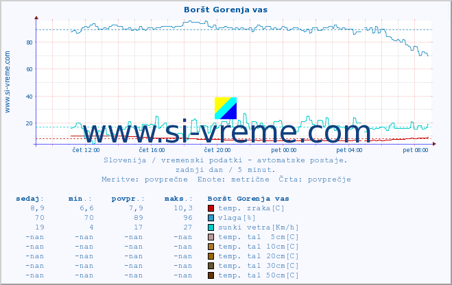 POVPREČJE :: Boršt Gorenja vas :: temp. zraka | vlaga | smer vetra | hitrost vetra | sunki vetra | tlak | padavine | sonce | temp. tal  5cm | temp. tal 10cm | temp. tal 20cm | temp. tal 30cm | temp. tal 50cm :: zadnji dan / 5 minut.