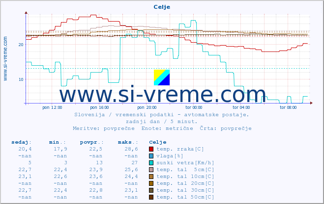 POVPREČJE :: Celje :: temp. zraka | vlaga | smer vetra | hitrost vetra | sunki vetra | tlak | padavine | sonce | temp. tal  5cm | temp. tal 10cm | temp. tal 20cm | temp. tal 30cm | temp. tal 50cm :: zadnji dan / 5 minut.