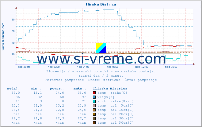 POVPREČJE :: Ilirska Bistrica :: temp. zraka | vlaga | smer vetra | hitrost vetra | sunki vetra | tlak | padavine | sonce | temp. tal  5cm | temp. tal 10cm | temp. tal 20cm | temp. tal 30cm | temp. tal 50cm :: zadnji dan / 5 minut.