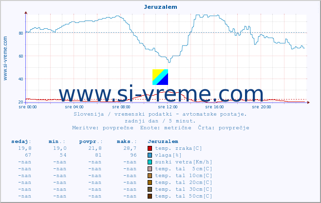 POVPREČJE :: Jeruzalem :: temp. zraka | vlaga | smer vetra | hitrost vetra | sunki vetra | tlak | padavine | sonce | temp. tal  5cm | temp. tal 10cm | temp. tal 20cm | temp. tal 30cm | temp. tal 50cm :: zadnji dan / 5 minut.