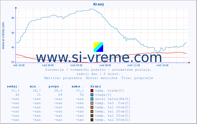 POVPREČJE :: Kranj :: temp. zraka | vlaga | smer vetra | hitrost vetra | sunki vetra | tlak | padavine | sonce | temp. tal  5cm | temp. tal 10cm | temp. tal 20cm | temp. tal 30cm | temp. tal 50cm :: zadnji dan / 5 minut.