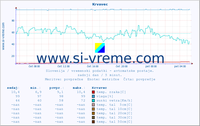 POVPREČJE :: Krvavec :: temp. zraka | vlaga | smer vetra | hitrost vetra | sunki vetra | tlak | padavine | sonce | temp. tal  5cm | temp. tal 10cm | temp. tal 20cm | temp. tal 30cm | temp. tal 50cm :: zadnji dan / 5 minut.