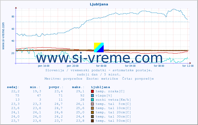 POVPREČJE :: Ljubljana :: temp. zraka | vlaga | smer vetra | hitrost vetra | sunki vetra | tlak | padavine | sonce | temp. tal  5cm | temp. tal 10cm | temp. tal 20cm | temp. tal 30cm | temp. tal 50cm :: zadnji dan / 5 minut.