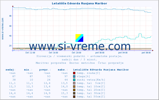 POVPREČJE :: Letališče Edvarda Rusjana Maribor :: temp. zraka | vlaga | smer vetra | hitrost vetra | sunki vetra | tlak | padavine | sonce | temp. tal  5cm | temp. tal 10cm | temp. tal 20cm | temp. tal 30cm | temp. tal 50cm :: zadnji dan / 5 minut.