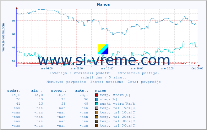 POVPREČJE :: Nanos :: temp. zraka | vlaga | smer vetra | hitrost vetra | sunki vetra | tlak | padavine | sonce | temp. tal  5cm | temp. tal 10cm | temp. tal 20cm | temp. tal 30cm | temp. tal 50cm :: zadnji dan / 5 minut.