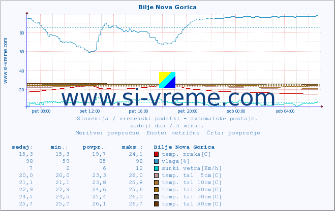 POVPREČJE :: Bilje Nova Gorica :: temp. zraka | vlaga | smer vetra | hitrost vetra | sunki vetra | tlak | padavine | sonce | temp. tal  5cm | temp. tal 10cm | temp. tal 20cm | temp. tal 30cm | temp. tal 50cm :: zadnji dan / 5 minut.