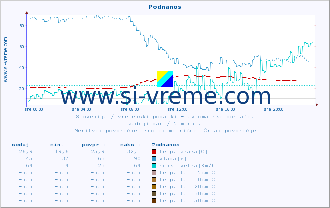 POVPREČJE :: Podnanos :: temp. zraka | vlaga | smer vetra | hitrost vetra | sunki vetra | tlak | padavine | sonce | temp. tal  5cm | temp. tal 10cm | temp. tal 20cm | temp. tal 30cm | temp. tal 50cm :: zadnji dan / 5 minut.