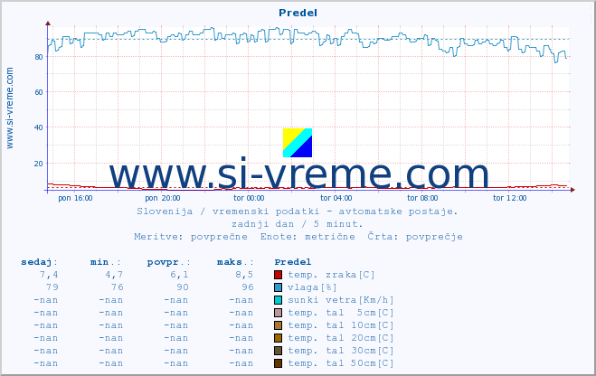 POVPREČJE :: Predel :: temp. zraka | vlaga | smer vetra | hitrost vetra | sunki vetra | tlak | padavine | sonce | temp. tal  5cm | temp. tal 10cm | temp. tal 20cm | temp. tal 30cm | temp. tal 50cm :: zadnji dan / 5 minut.