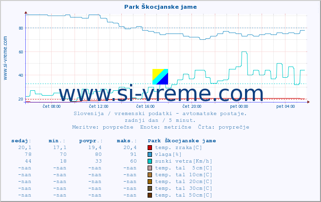 POVPREČJE :: Park Škocjanske jame :: temp. zraka | vlaga | smer vetra | hitrost vetra | sunki vetra | tlak | padavine | sonce | temp. tal  5cm | temp. tal 10cm | temp. tal 20cm | temp. tal 30cm | temp. tal 50cm :: zadnji dan / 5 minut.