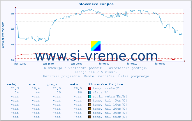 POVPREČJE :: Slovenske Konjice :: temp. zraka | vlaga | smer vetra | hitrost vetra | sunki vetra | tlak | padavine | sonce | temp. tal  5cm | temp. tal 10cm | temp. tal 20cm | temp. tal 30cm | temp. tal 50cm :: zadnji dan / 5 minut.