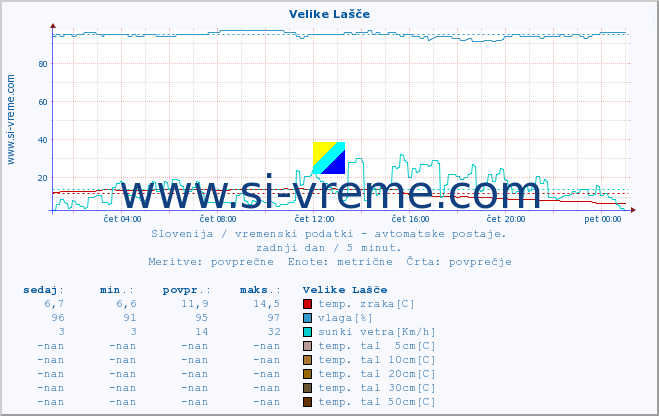 POVPREČJE :: Velike Lašče :: temp. zraka | vlaga | smer vetra | hitrost vetra | sunki vetra | tlak | padavine | sonce | temp. tal  5cm | temp. tal 10cm | temp. tal 20cm | temp. tal 30cm | temp. tal 50cm :: zadnji dan / 5 minut.