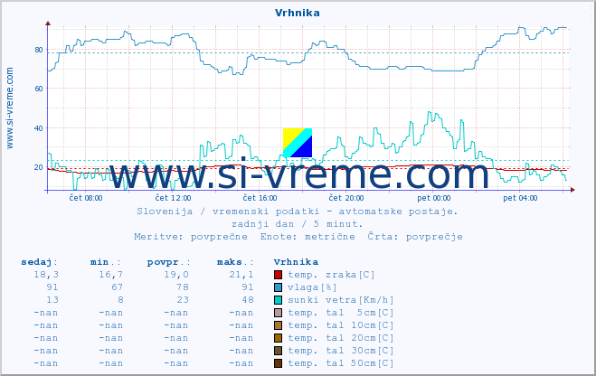 POVPREČJE :: Vrhnika :: temp. zraka | vlaga | smer vetra | hitrost vetra | sunki vetra | tlak | padavine | sonce | temp. tal  5cm | temp. tal 10cm | temp. tal 20cm | temp. tal 30cm | temp. tal 50cm :: zadnji dan / 5 minut.