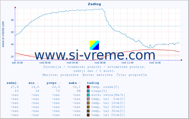 POVPREČJE :: Zadlog :: temp. zraka | vlaga | smer vetra | hitrost vetra | sunki vetra | tlak | padavine | sonce | temp. tal  5cm | temp. tal 10cm | temp. tal 20cm | temp. tal 30cm | temp. tal 50cm :: zadnji dan / 5 minut.