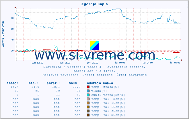 POVPREČJE :: Zgornja Kapla :: temp. zraka | vlaga | smer vetra | hitrost vetra | sunki vetra | tlak | padavine | sonce | temp. tal  5cm | temp. tal 10cm | temp. tal 20cm | temp. tal 30cm | temp. tal 50cm :: zadnji dan / 5 minut.