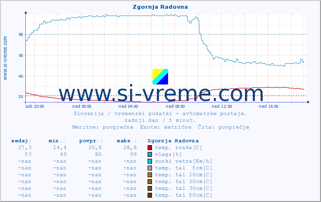 POVPREČJE :: Zgornja Radovna :: temp. zraka | vlaga | smer vetra | hitrost vetra | sunki vetra | tlak | padavine | sonce | temp. tal  5cm | temp. tal 10cm | temp. tal 20cm | temp. tal 30cm | temp. tal 50cm :: zadnji dan / 5 minut.