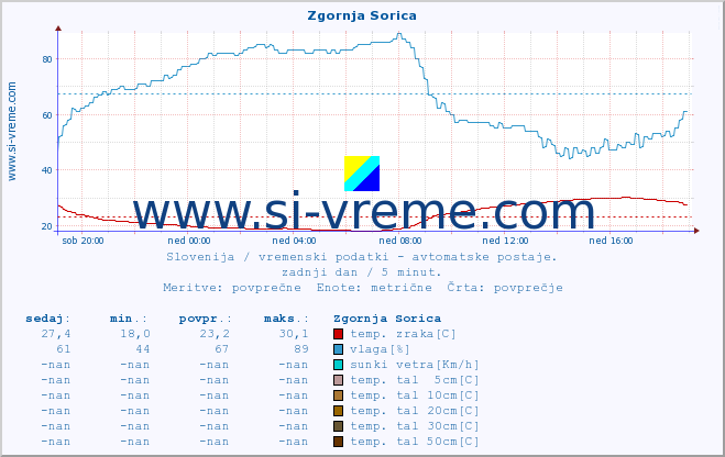 POVPREČJE :: Zgornja Sorica :: temp. zraka | vlaga | smer vetra | hitrost vetra | sunki vetra | tlak | padavine | sonce | temp. tal  5cm | temp. tal 10cm | temp. tal 20cm | temp. tal 30cm | temp. tal 50cm :: zadnji dan / 5 minut.