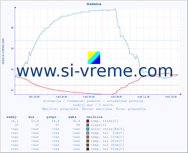 POVPREČJE :: Osilnica :: temp. zraka | vlaga | smer vetra | hitrost vetra | sunki vetra | tlak | padavine | sonce | temp. tal  5cm | temp. tal 10cm | temp. tal 20cm | temp. tal 30cm | temp. tal 50cm :: zadnji dan / 5 minut.