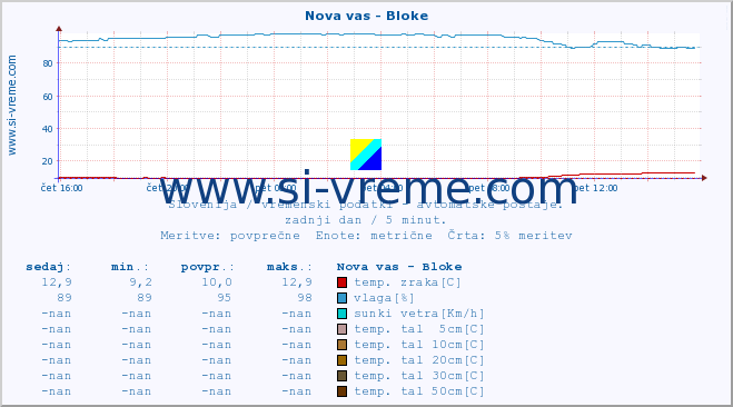 POVPREČJE :: Nova vas - Bloke :: temp. zraka | vlaga | smer vetra | hitrost vetra | sunki vetra | tlak | padavine | sonce | temp. tal  5cm | temp. tal 10cm | temp. tal 20cm | temp. tal 30cm | temp. tal 50cm :: zadnji dan / 5 minut.