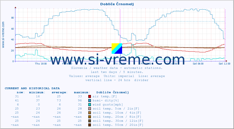  :: Dobliče Črnomelj :: air temp. | humi- dity | wind dir. | wind speed | wind gusts | air pressure | precipi- tation | sun strength | soil temp. 5cm / 2in | soil temp. 10cm / 4in | soil temp. 20cm / 8in | soil temp. 30cm / 12in | soil temp. 50cm / 20in :: last two days / 5 minutes.
