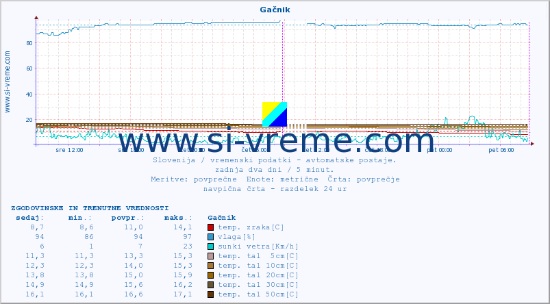 POVPREČJE :: Gačnik :: temp. zraka | vlaga | smer vetra | hitrost vetra | sunki vetra | tlak | padavine | sonce | temp. tal  5cm | temp. tal 10cm | temp. tal 20cm | temp. tal 30cm | temp. tal 50cm :: zadnja dva dni / 5 minut.