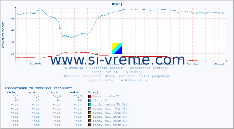 POVPREČJE :: Kranj :: temp. zraka | vlaga | smer vetra | hitrost vetra | sunki vetra | tlak | padavine | sonce | temp. tal  5cm | temp. tal 10cm | temp. tal 20cm | temp. tal 30cm | temp. tal 50cm :: zadnja dva dni / 5 minut.