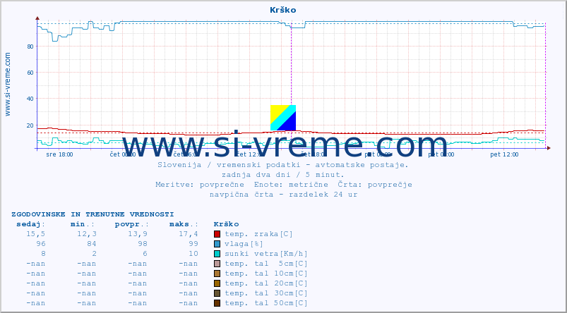 POVPREČJE :: Krško :: temp. zraka | vlaga | smer vetra | hitrost vetra | sunki vetra | tlak | padavine | sonce | temp. tal  5cm | temp. tal 10cm | temp. tal 20cm | temp. tal 30cm | temp. tal 50cm :: zadnja dva dni / 5 minut.